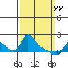 Longview tide chart for Monday, March 22, 2021