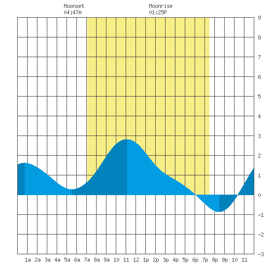 Longview tide chart for Tuesday, March 23, 2021