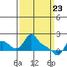 Longview tide chart for Tuesday, March 23, 2021