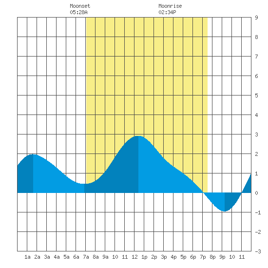 Longview tide chart for Wednesday, March 24, 2021