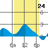 Longview tide chart for Wednesday, March 24, 2021