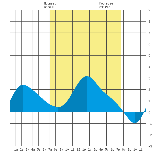 Longview tide chart for Thursday, March 25, 2021