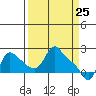 Longview tide chart for Thursday, March 25, 2021