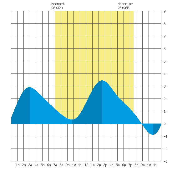 Longview tide chart for Friday, March 26, 2021