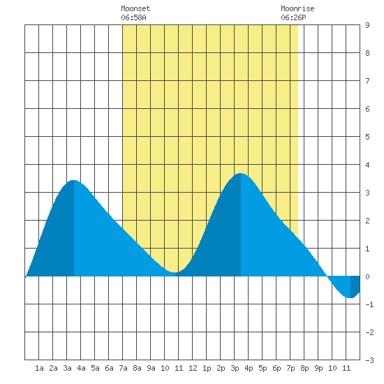 Longview tide chart for Saturday, March 27, 2021