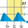 Longview tide chart for Saturday, March 27, 2021