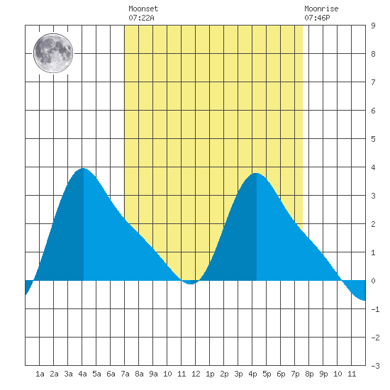 Longview tide chart for Sunday, March 28, 2021