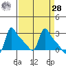 Longview tide chart for Sunday, March 28, 2021