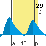 Longview tide chart for Monday, March 29, 2021
