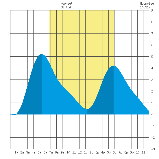 Longview tide chart for Tuesday, March 2, 2021