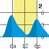 Longview tide chart for Tuesday, March 2, 2021