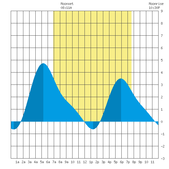 Longview tide chart for Tuesday, March 30, 2021