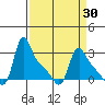 Longview tide chart for Tuesday, March 30, 2021
