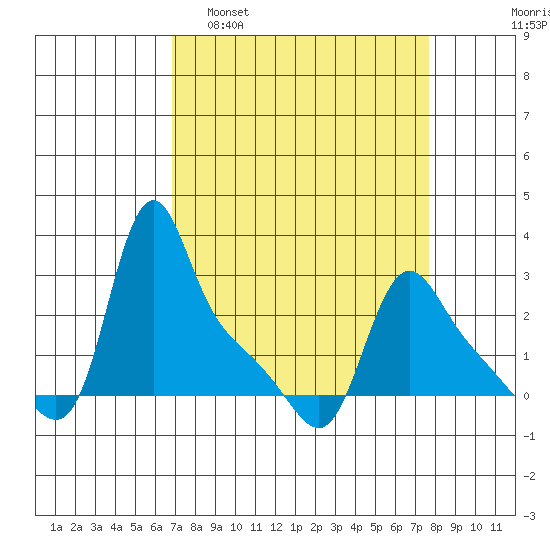 Longview tide chart for Wednesday, March 31, 2021
