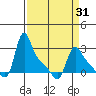 Longview tide chart for Wednesday, March 31, 2021
