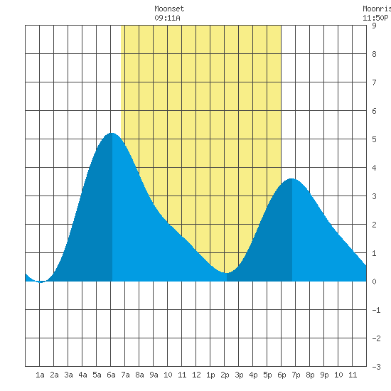 Longview tide chart for Wednesday, March 3, 2021