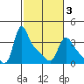 Longview tide chart for Wednesday, March 3, 2021