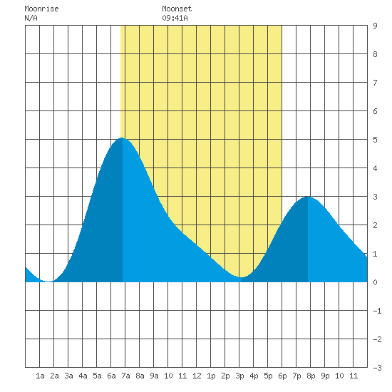 Longview tide chart for Thursday, March 4, 2021