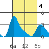 Longview tide chart for Thursday, March 4, 2021