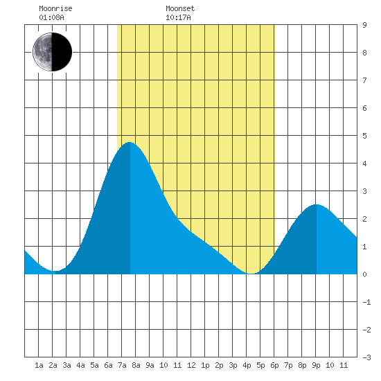 Longview tide chart for Friday, March 5, 2021