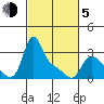 Longview tide chart for Friday, March 5, 2021