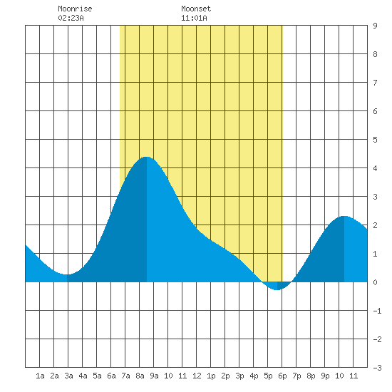 Longview tide chart for Saturday, March 6, 2021