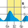 Longview tide chart for Saturday, March 6, 2021