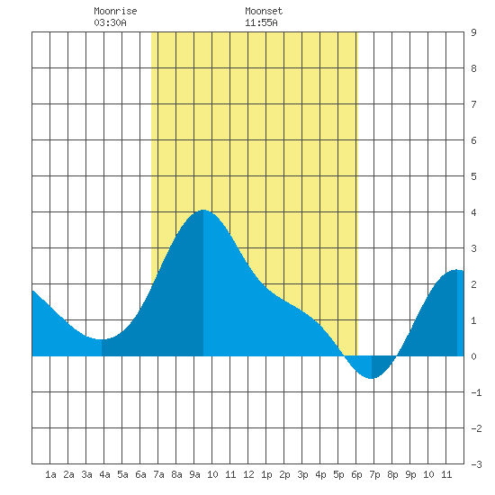 Longview tide chart for Sunday, March 7, 2021