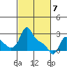 Longview tide chart for Sunday, March 7, 2021