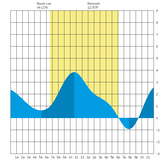 Longview tide chart for Monday, March 8, 2021