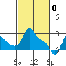 Longview tide chart for Monday, March 8, 2021