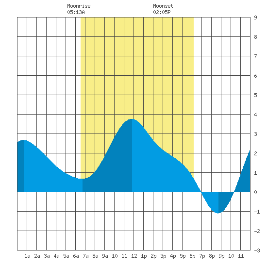 Longview tide chart for Tuesday, March 9, 2021