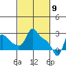 Longview tide chart for Tuesday, March 9, 2021