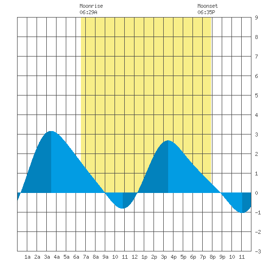 Longview tide chart for Saturday, April 10, 2021
