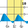 Longview tide chart for Saturday, April 10, 2021