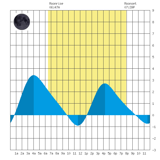 Longview tide chart for Sunday, April 11, 2021