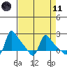 Longview tide chart for Sunday, April 11, 2021