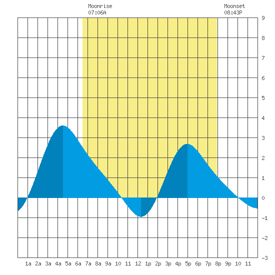 Longview tide chart for Monday, April 12, 2021