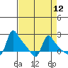Longview tide chart for Monday, April 12, 2021