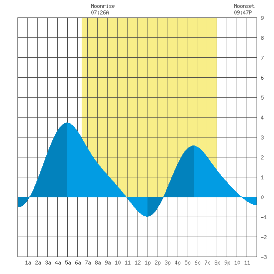 Longview tide chart for Tuesday, April 13, 2021