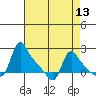 Longview tide chart for Tuesday, April 13, 2021