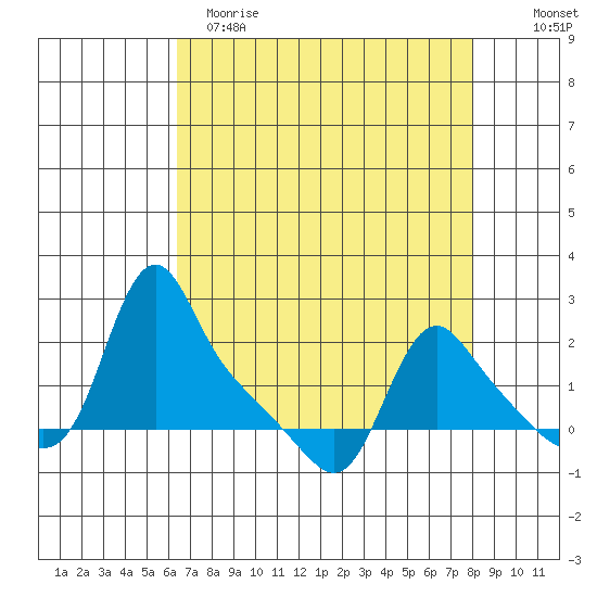 Longview tide chart for Wednesday, April 14, 2021