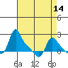 Longview tide chart for Wednesday, April 14, 2021