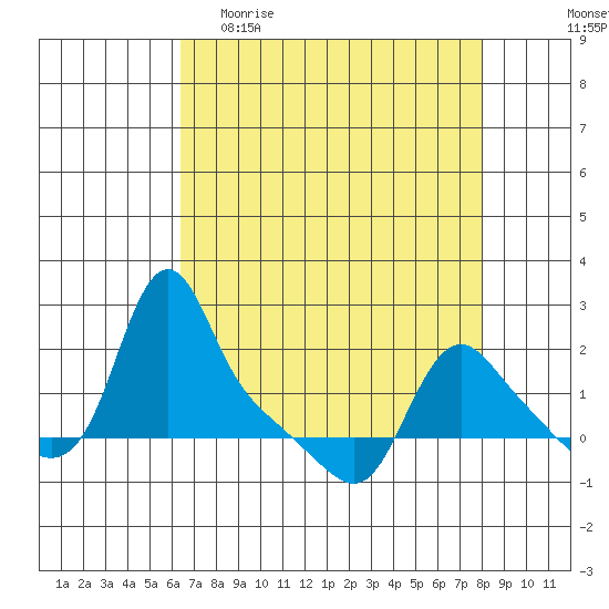 Longview tide chart for Thursday, April 15, 2021
