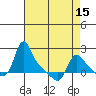 Longview tide chart for Thursday, April 15, 2021