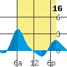 Longview tide chart for Friday, April 16, 2021