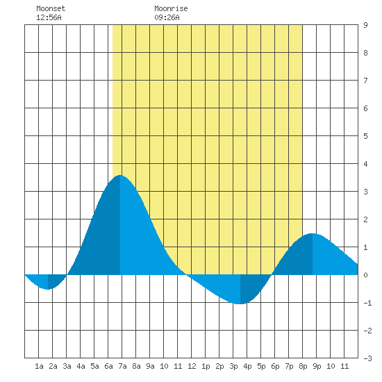 Longview tide chart for Saturday, April 17, 2021