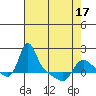 Longview tide chart for Saturday, April 17, 2021