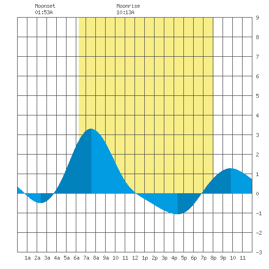 Longview tide chart for Sunday, April 18, 2021