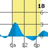 Longview tide chart for Sunday, April 18, 2021